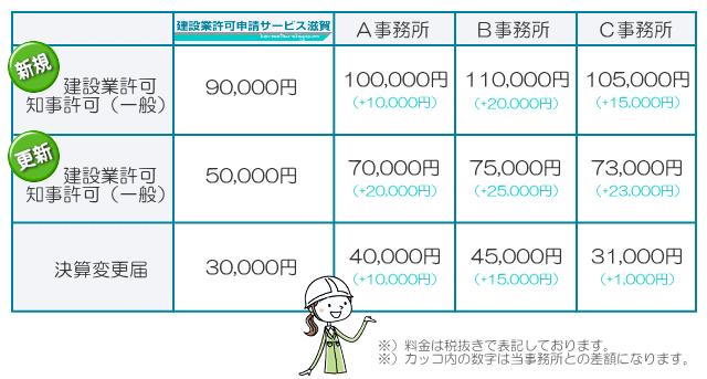 滋賀で建設業許可申請を専門に扱う行政書士事務所と、建設業許可申請サービス滋賀の料金を比較した表